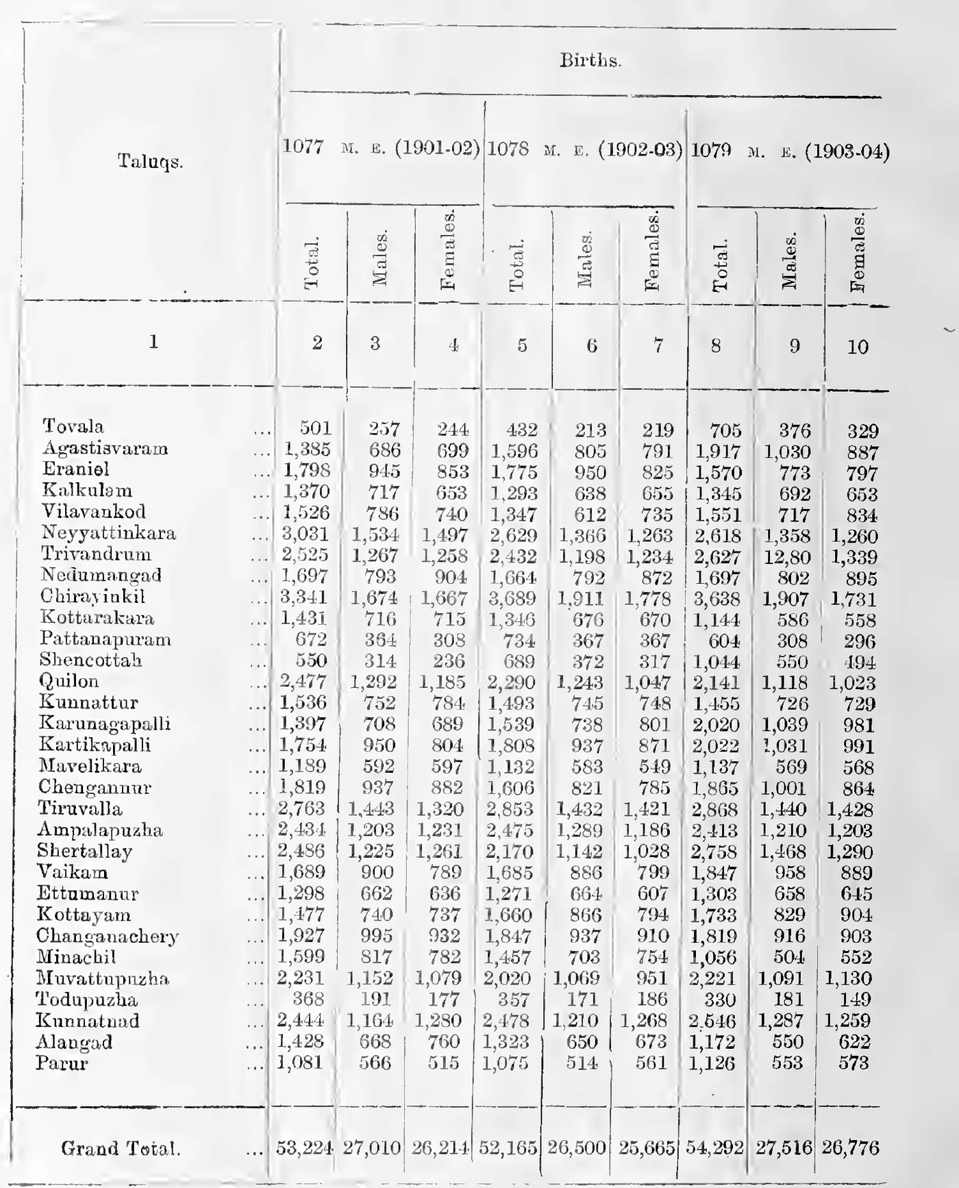 Statement III. Births in each Taluq, 1077-1079 M. E. (left half)