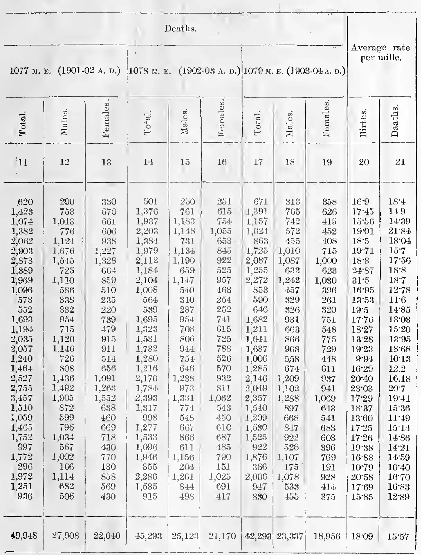 Statement III. Deaths in each Taluq, 1077-1079 M. E., and average rates per mille (right half)