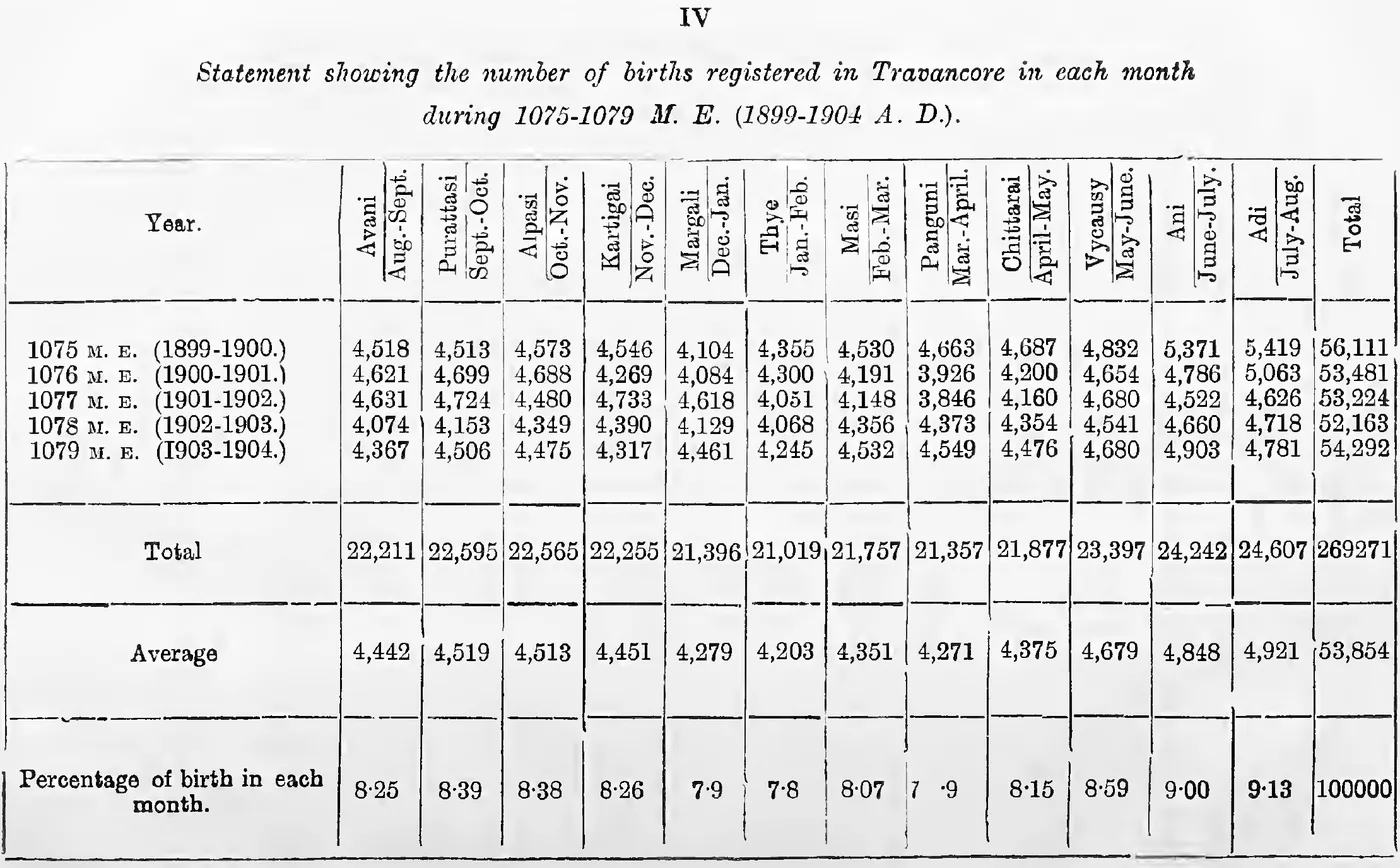 Statement IV. Births registered in Travancore in each month, 1075-1079 M. E.