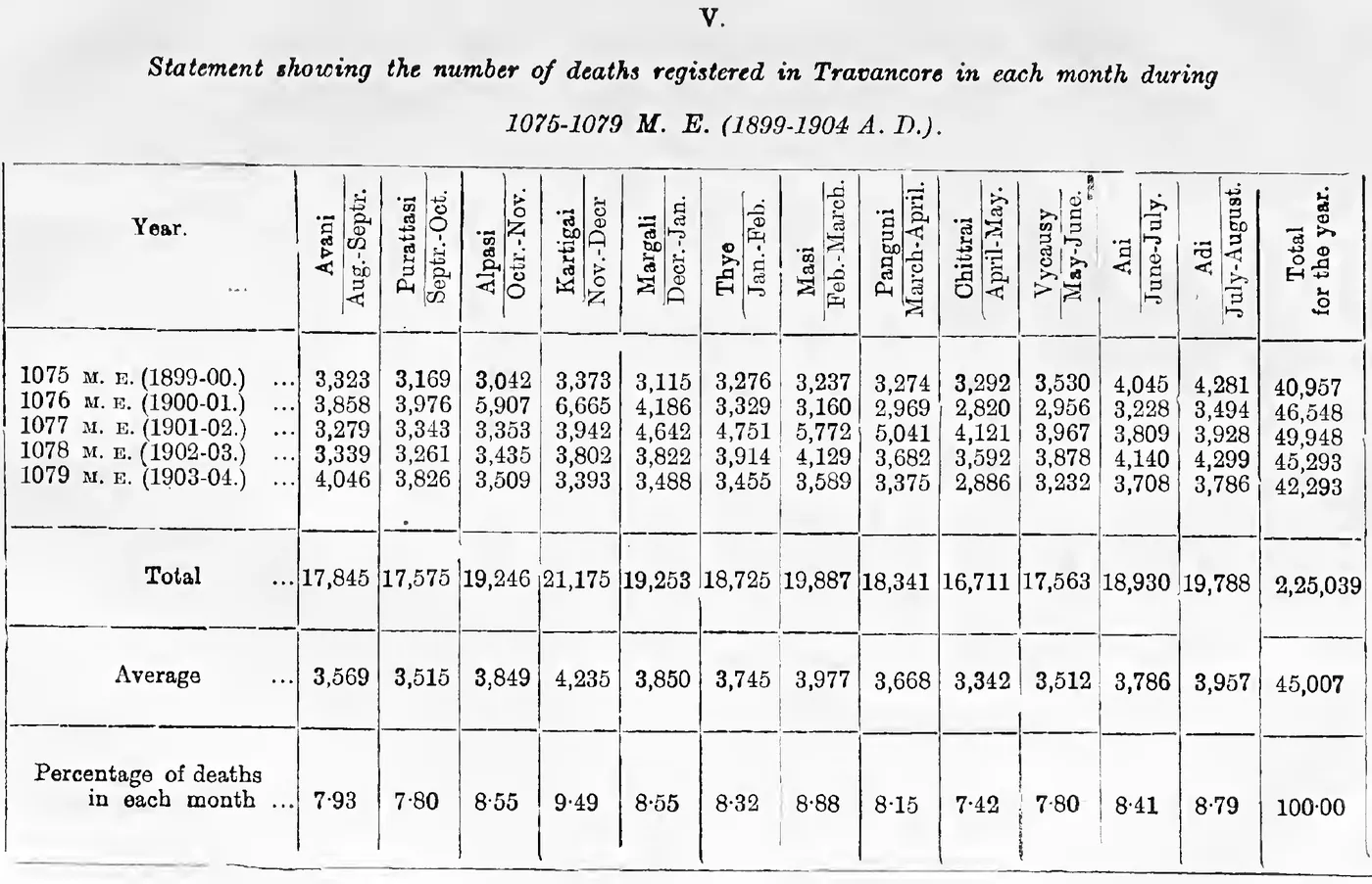 Statement V. Deaths registered in Travancore in each month, 1075-1079 M. E.
