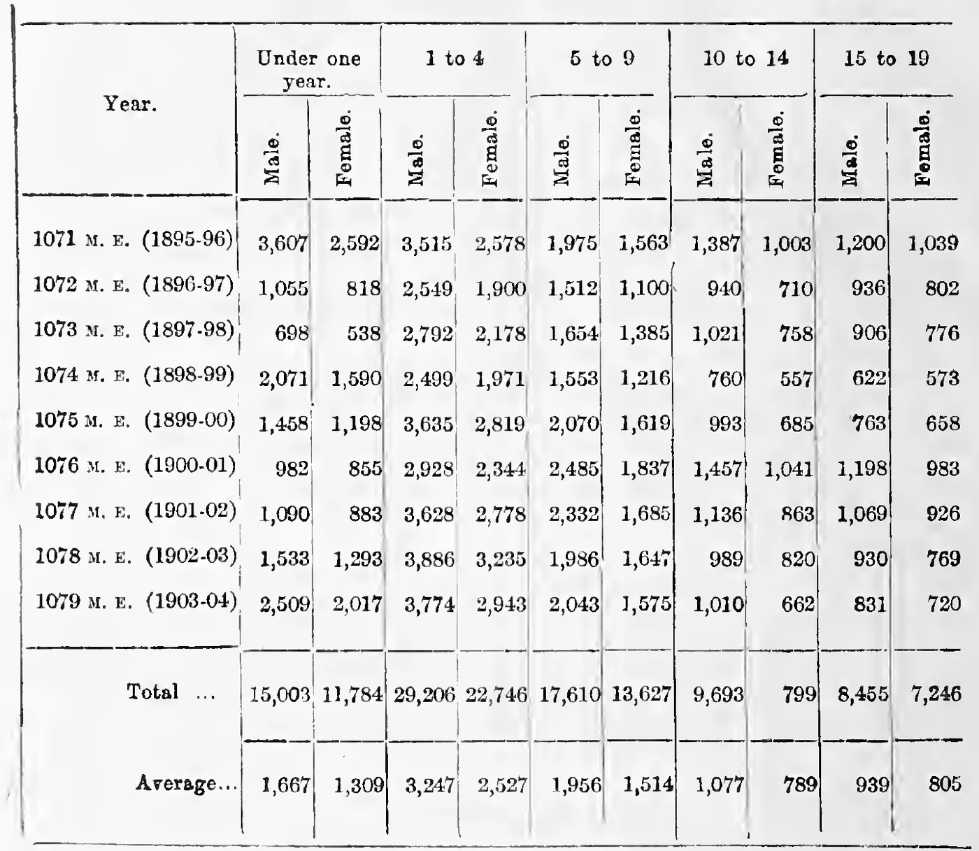 Statement VII. Deaths at each age, 1071-1079 M. E., ages under one to 19 (left half)