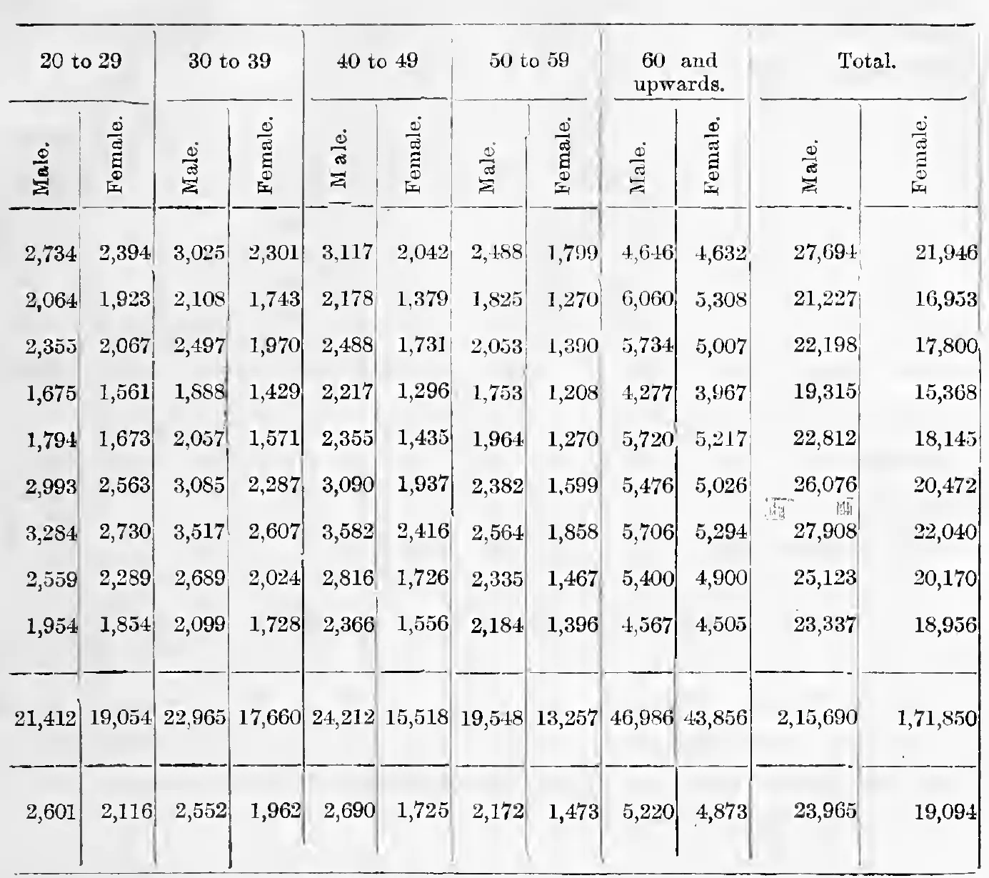 Statement VII. Deaths at each age, 1071-1079 M. E., ages 20 and upwards and totals (right half)