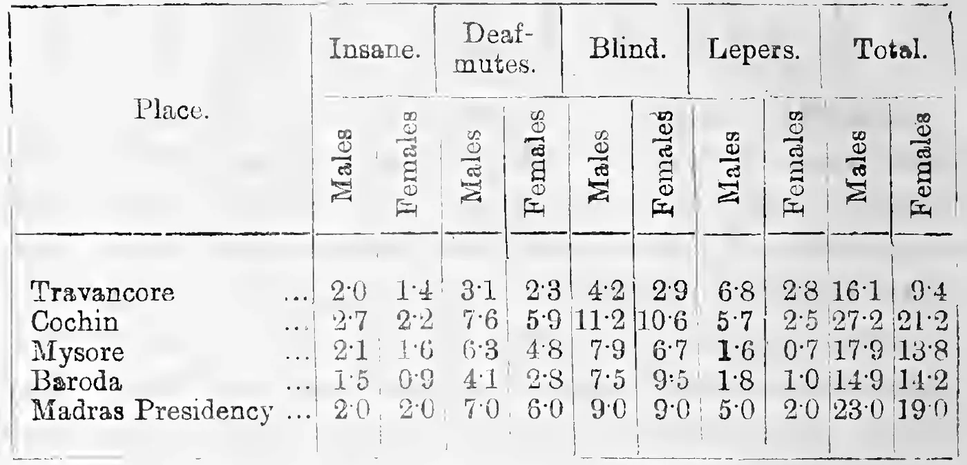Statement VIII. Infirm persons per 10,000 of the population, Travancore and other States