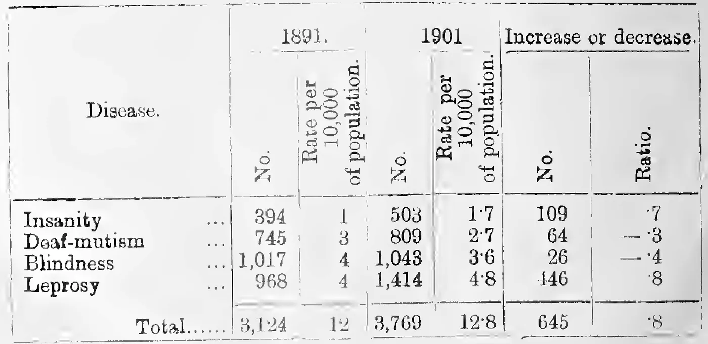 Statement IX. Infirm persons in 1891 and 1901