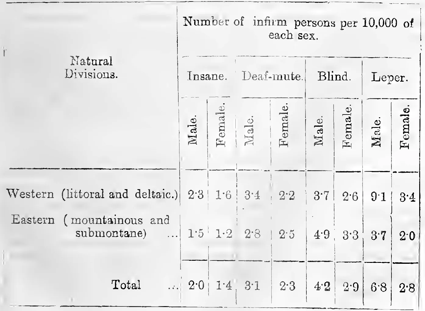 Statement X. Number of infirm persons per 10,000 of each sex by natural divisions