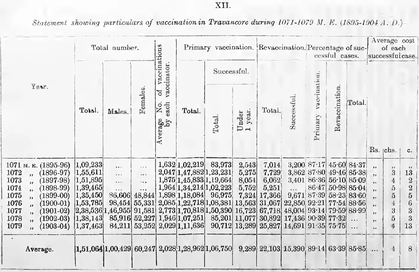 Statement showing particulars of vaccination in Travancore during 1071-1079 M. E. (1895-1904 A. D.)