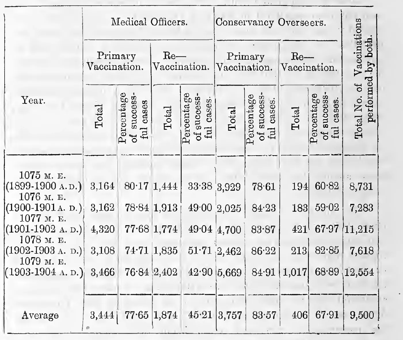 Vaccinations performed by the Medical and Conservancy Officers.