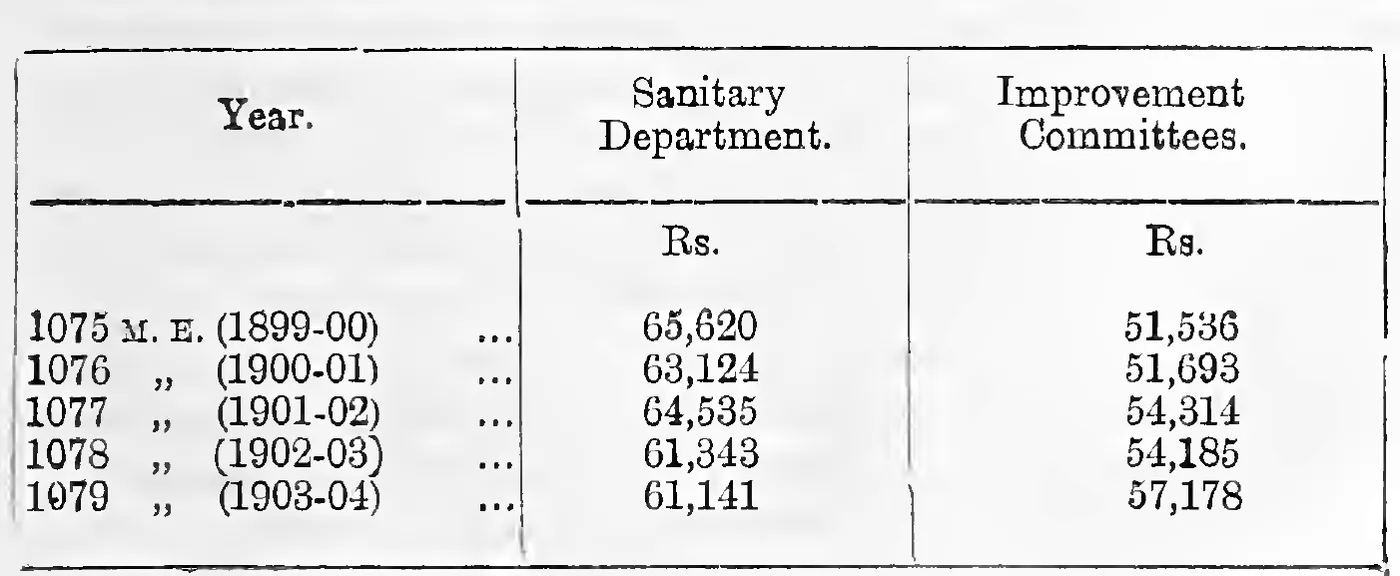 Aggregate cost of the Sanitary Department and Improvement Committees, 1075-1079 M. E.