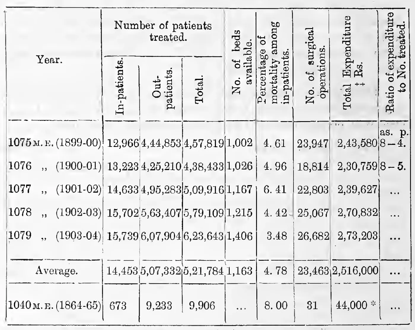 Statement showing the particulars of the working of the Medical Department during the 5 years 1075-1079 M. E. (1899-1904 A. D.)