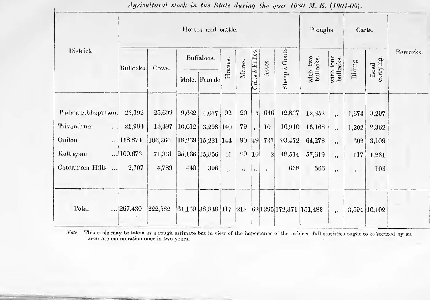 Agricultural stock in the State during the year 1080 M. E. (1904-05)