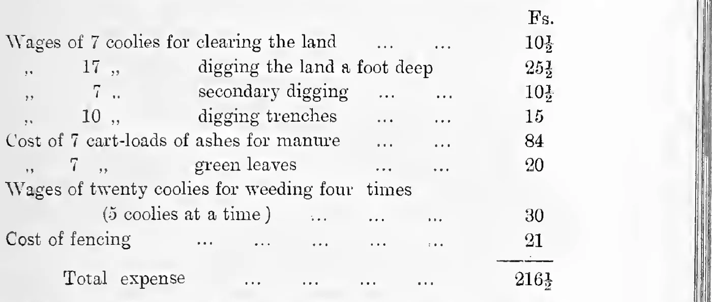Approximate cost of tapioca cultivation per acre (in fanams), total expense 216½