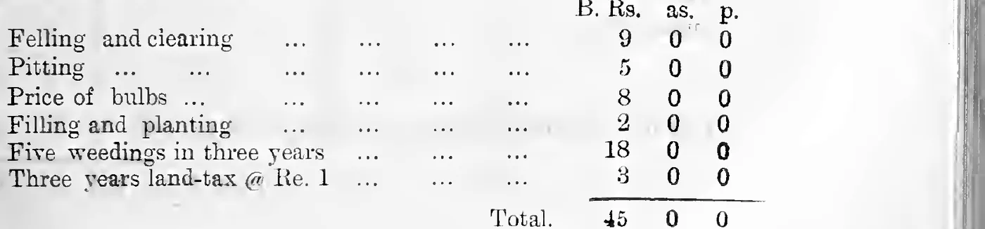 Approximate cost to the native ryot of opening an acre of cardamom land