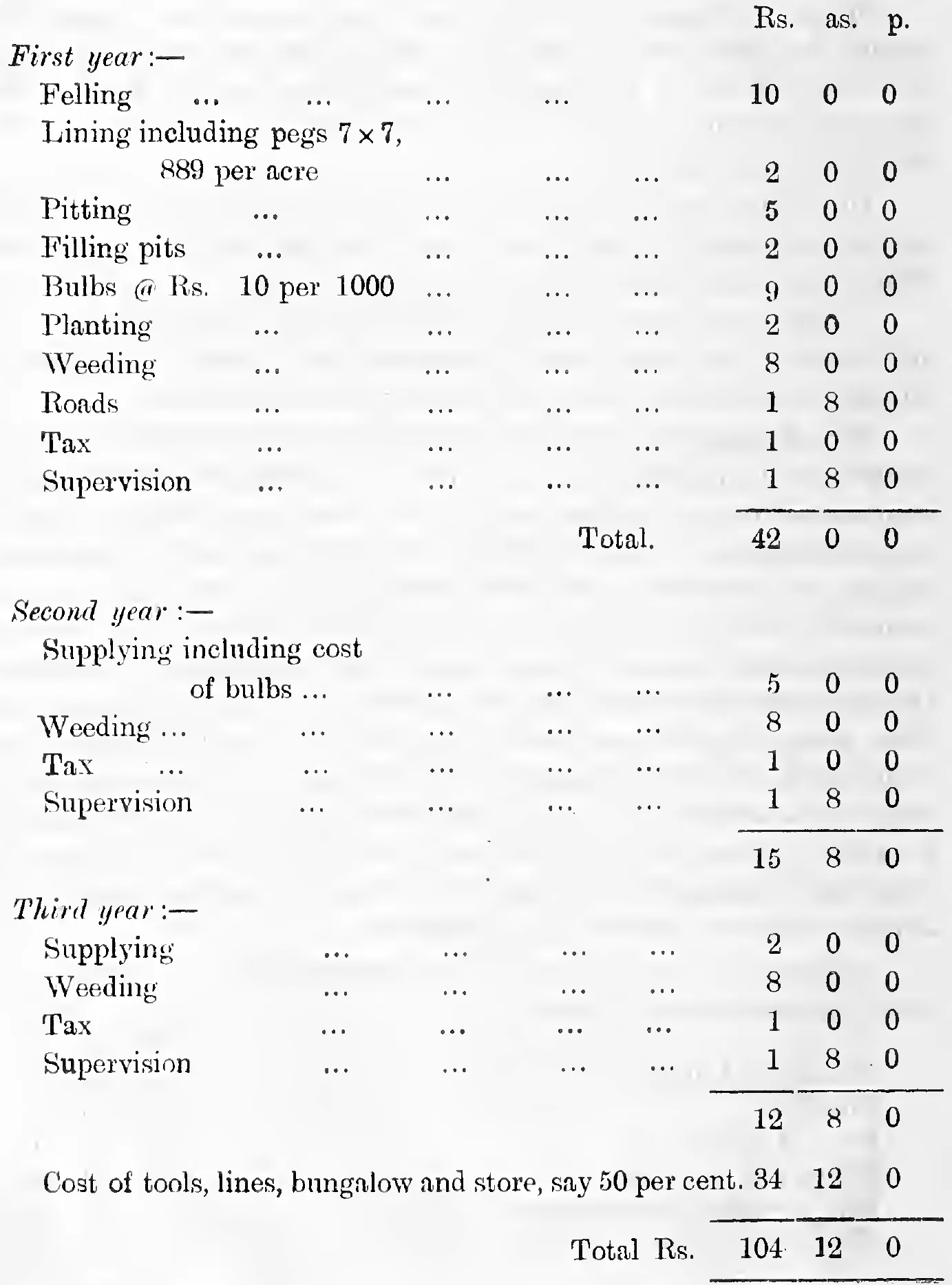 Estimate of cost of opening an acre of cardamoms by European ryots, first to third year
