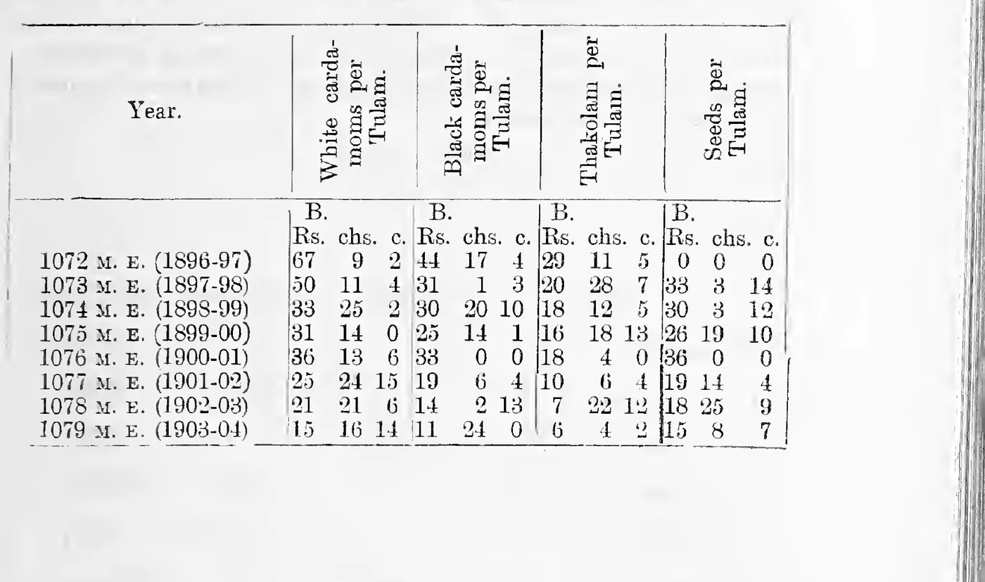 Price of Cardamoms sold at Alleppey from 1072 to 1079 M. E.