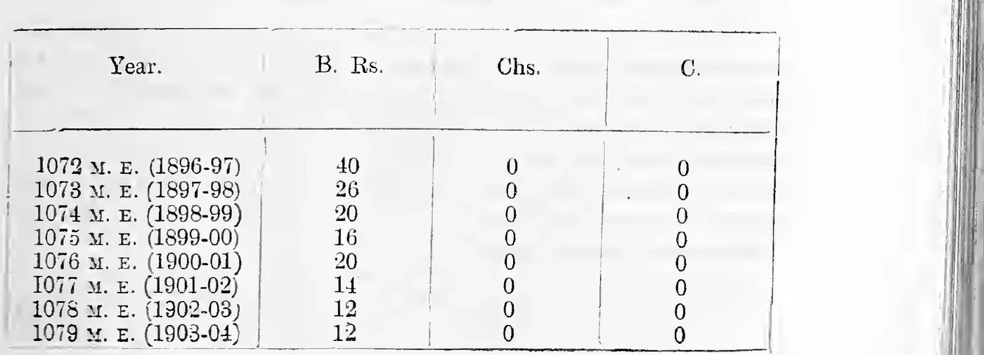 Average price of Cardamoms in Pandy from 1072 M. E. to 1079 M. E.