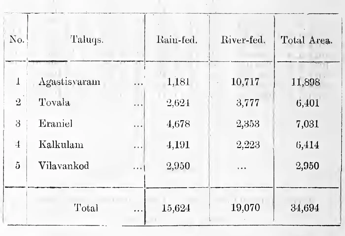 Table I. Area of wet land in the five southern Taluqs, rain-fed and river-fed