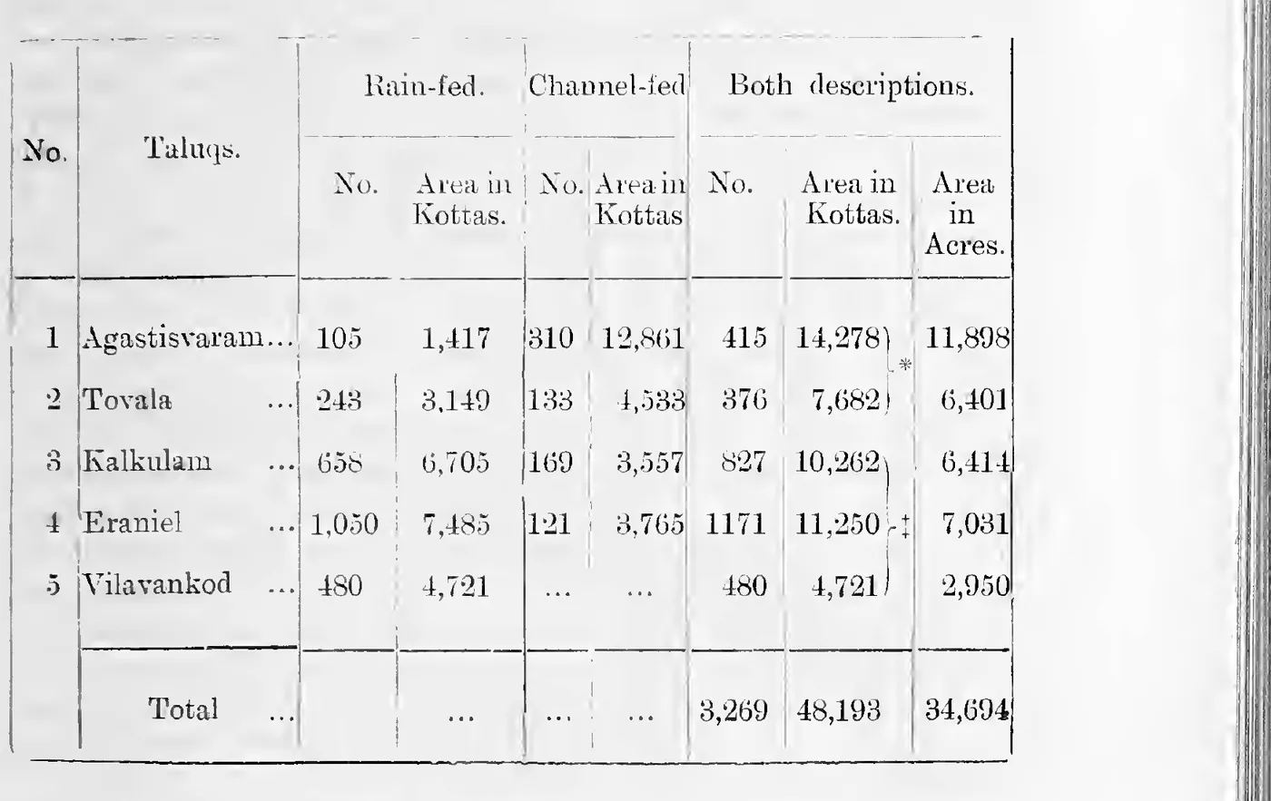 Table II. Number of tanks rain-fed and channel-fed and area of wet land covered, by Taluq