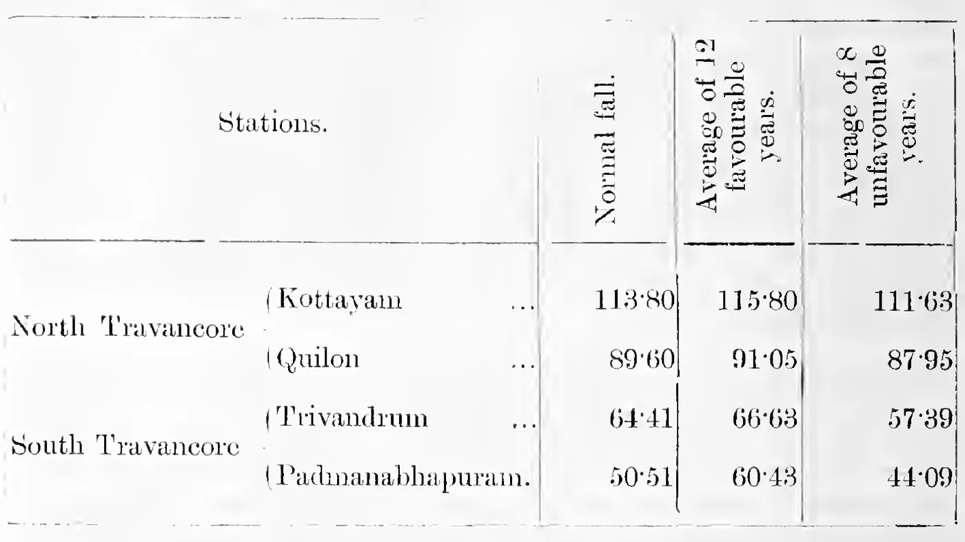 Normal rainfall and average of 12 favourable and 8 unfavourable years at Kottayam, Quilon, Trivandrum and Padmanabhapuram