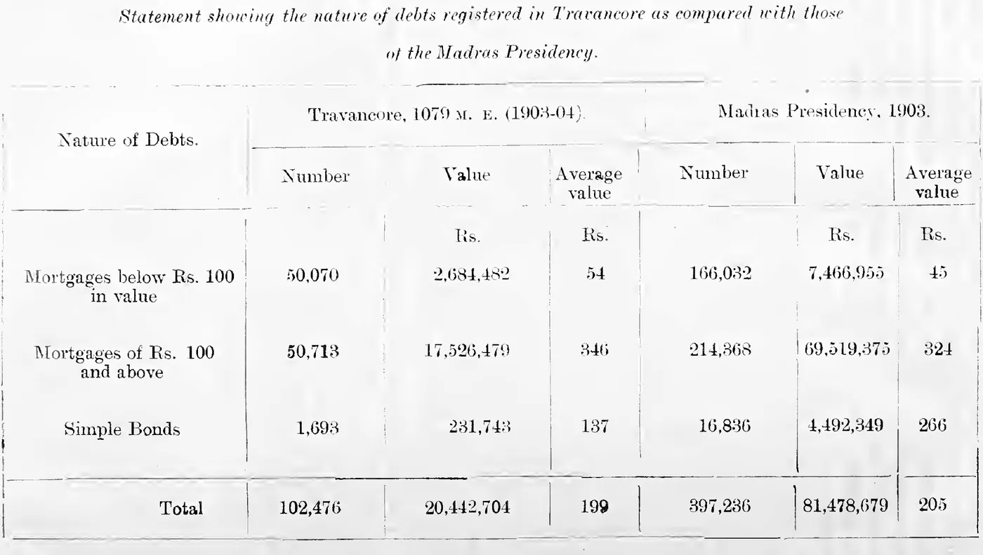 Statement showing the nature of debts registered in Travancore (1079 M. E.) as compared with those of the Madras Presidency (1903)
