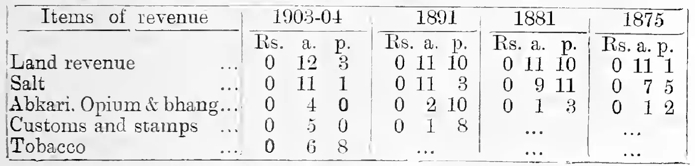 Incidence per head for each source of revenue, 1903-04, 1891, 1881 and 1875