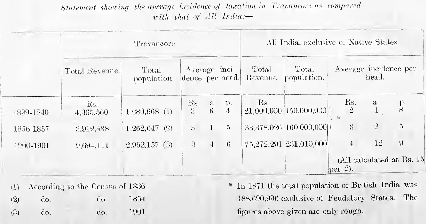 Statement showing the average incidence of taxation in Travancore as compared with that of All India (1839-1840, 1856-1857, 1900-1901), with notes