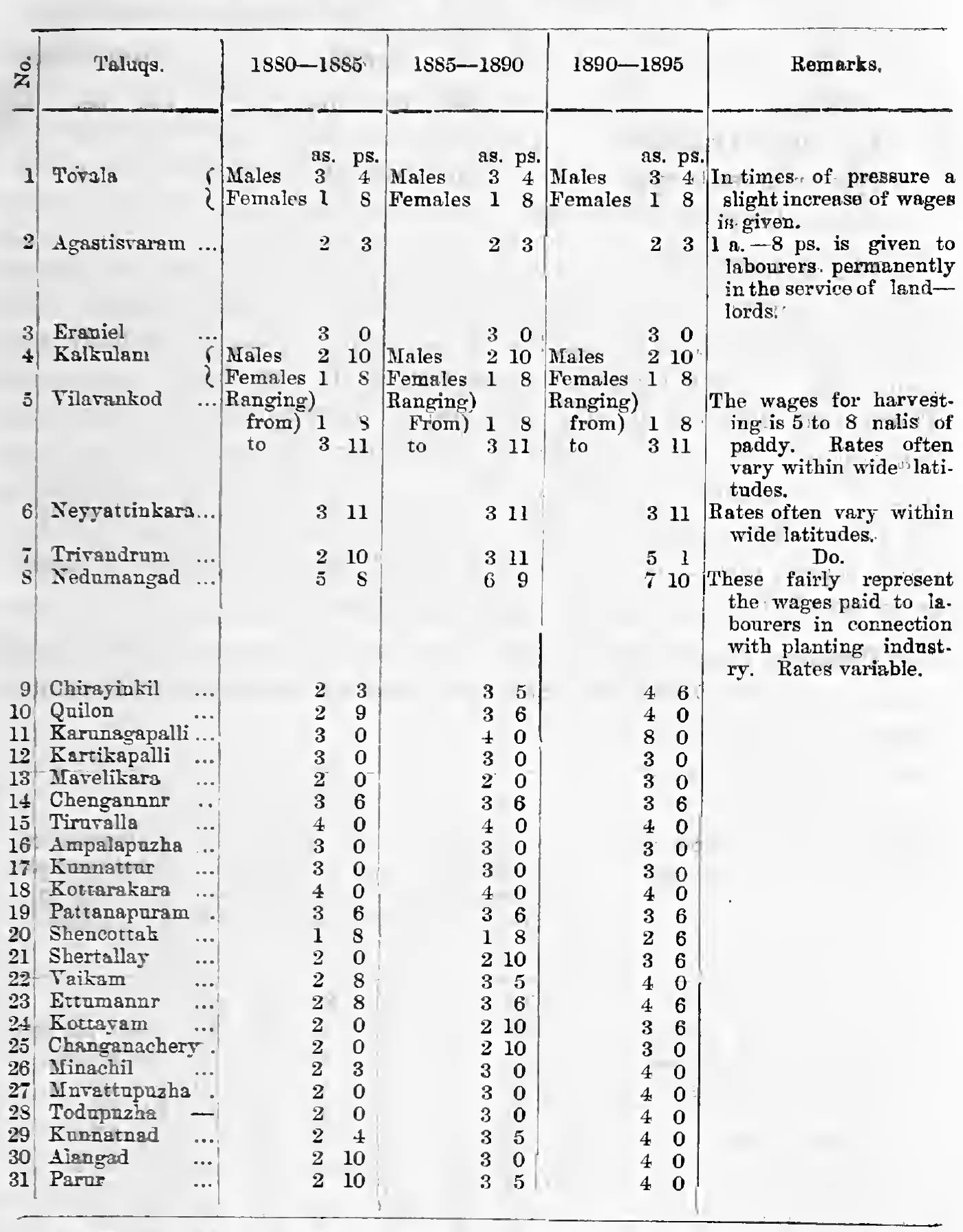 Daily wages paid to agricultural labourers, by Taluq, 1880—1895