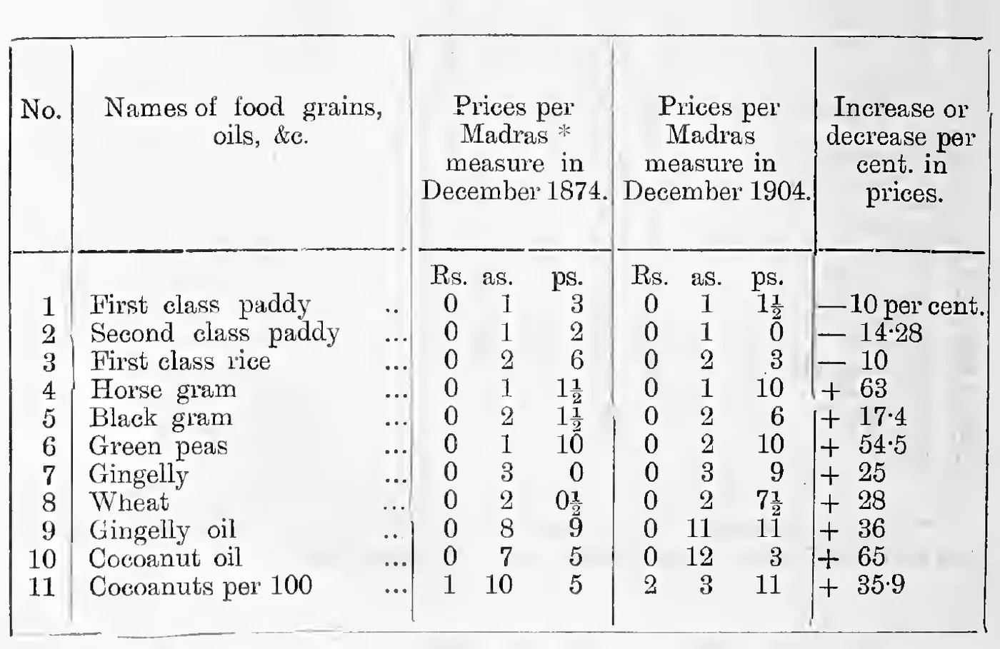 Prices of food grains in December 1874 and December 1904