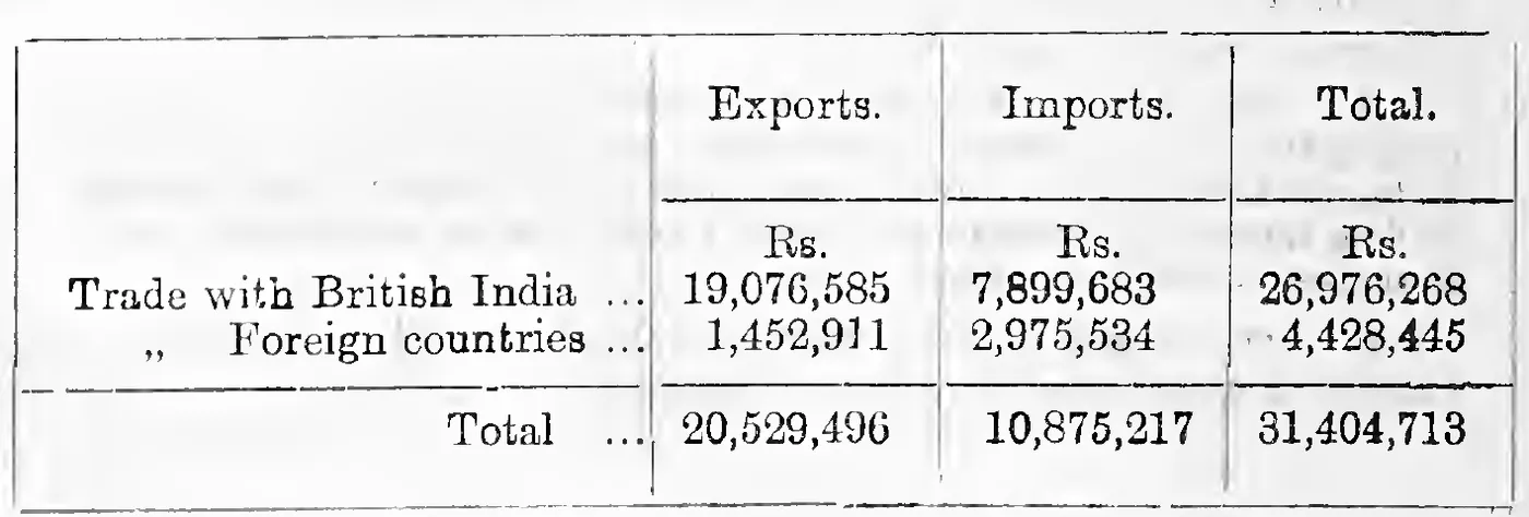 Exports, imports and total trade with British India and Foreign countries, 1079 M. E.