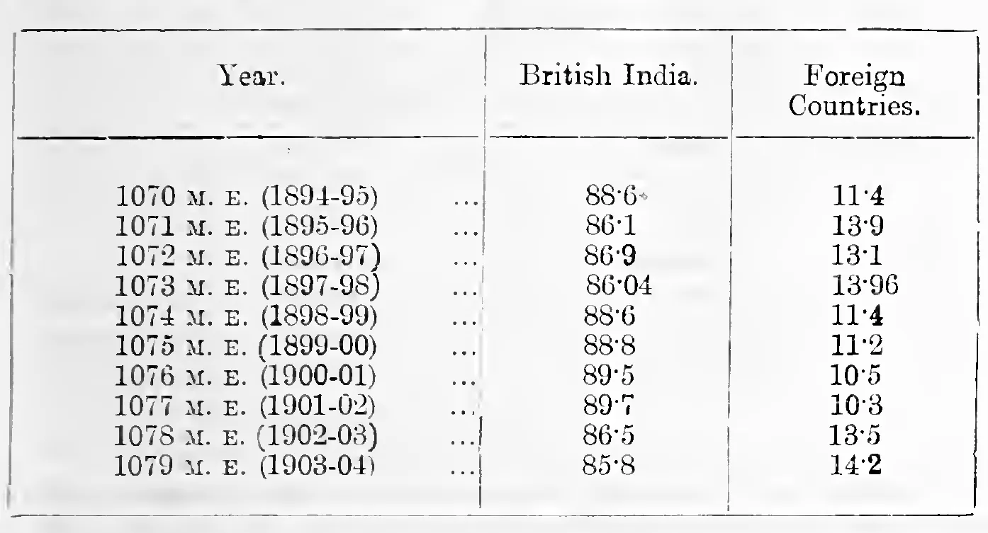 Proportion of trade with British India and Foreign countries, 1070–1079 M. E.