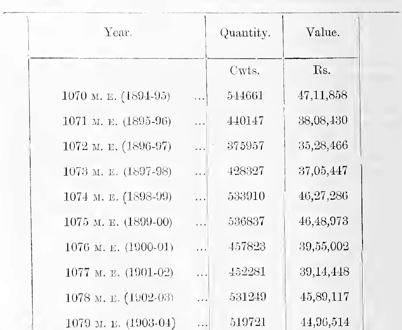 Quantity and value of copra export, 1070–1079 M. E.