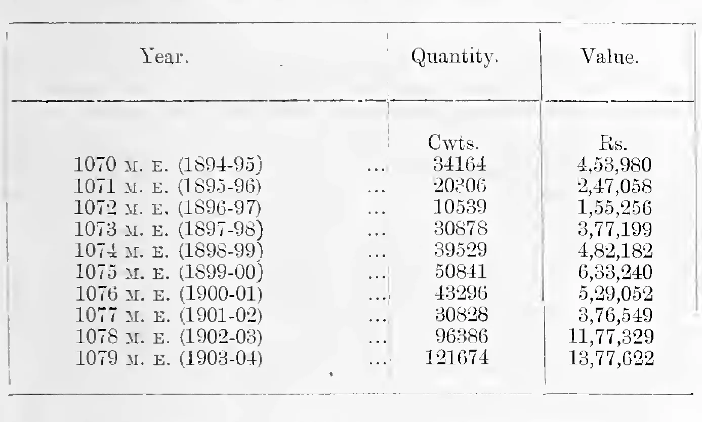 Quantity and value of cocoanut-oil export, 1070–1079 M. E.