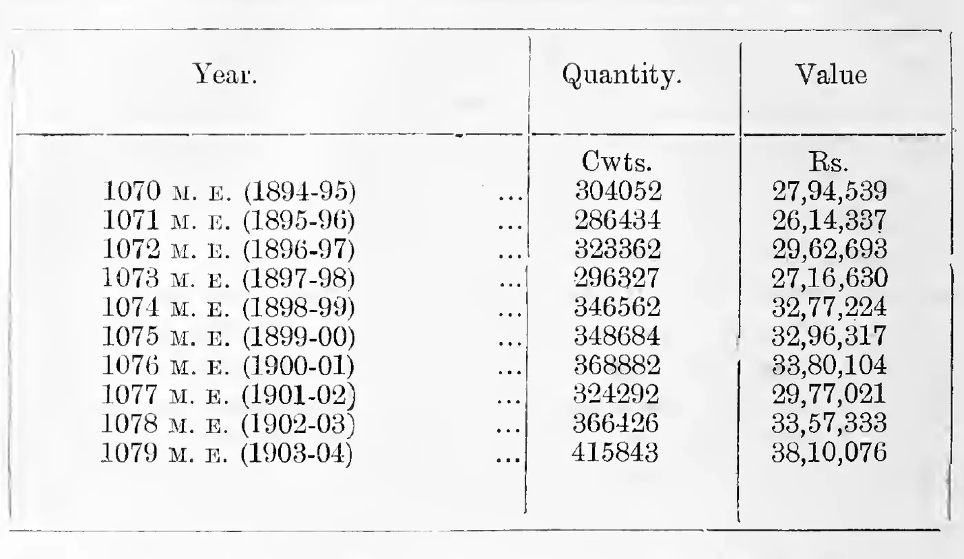 Quantity and value of coir export, 1070–1079 M. E.