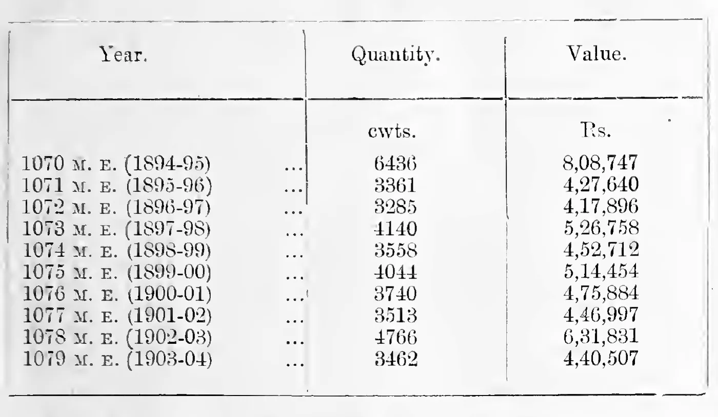 Quantity and value of areca-nut export, 1070–1079 M. E.