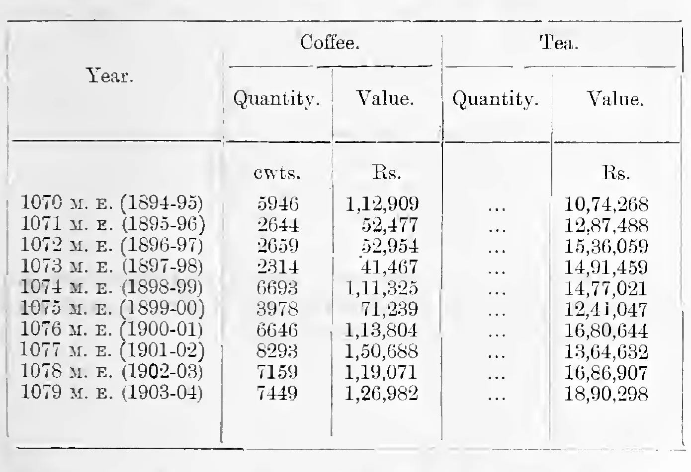 Quantity and value of coffee and tea export, 1070–1079 M. E.
