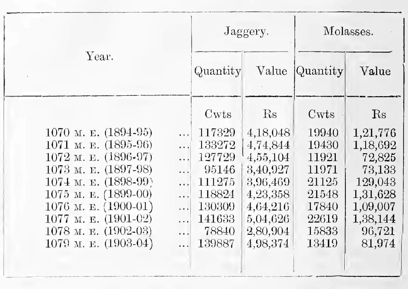 Quantity and value of jaggery and molasses export, 1070–1079 M. E.