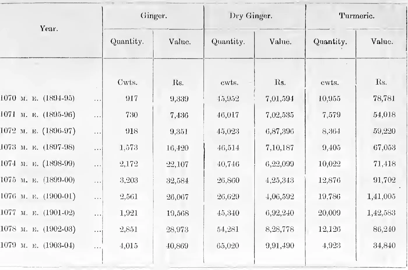 Quantity and value of ginger, dry ginger and turmeric export, 1070–1079 M. E.
