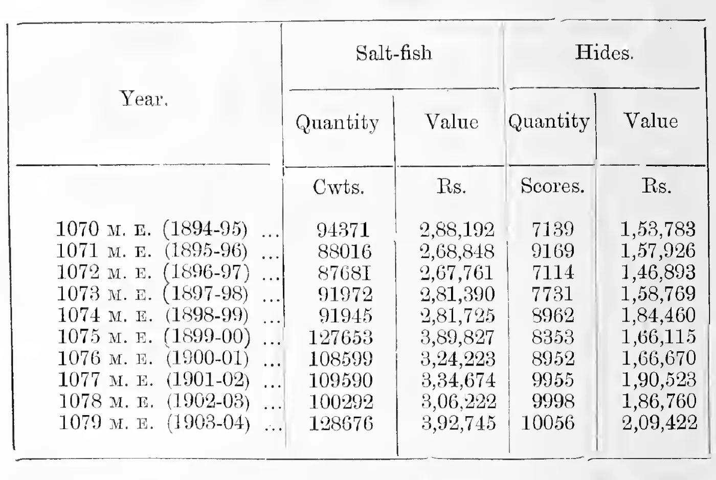 Quantity and value of salt-fish and hides exported, 1070–1079 M. E.