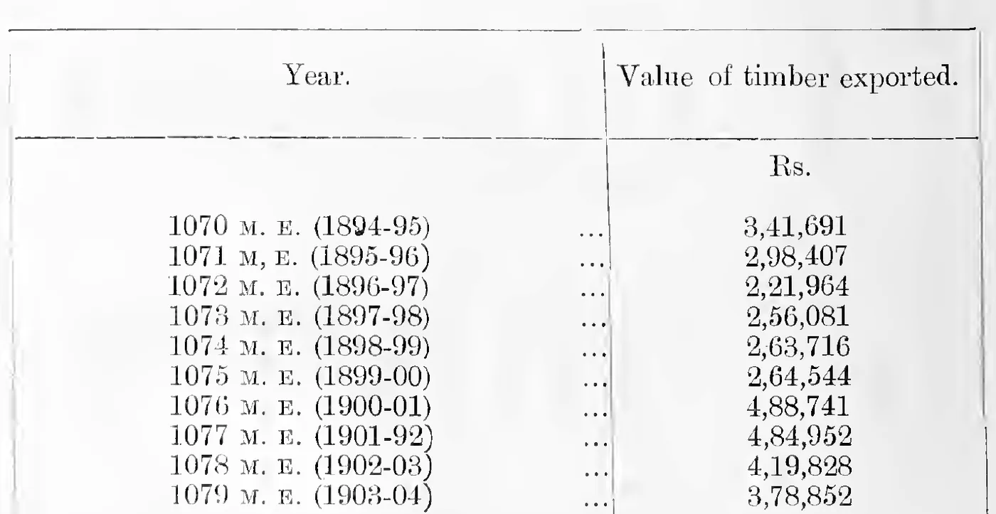 Value of timber exported, 1070–1079 M. E.
