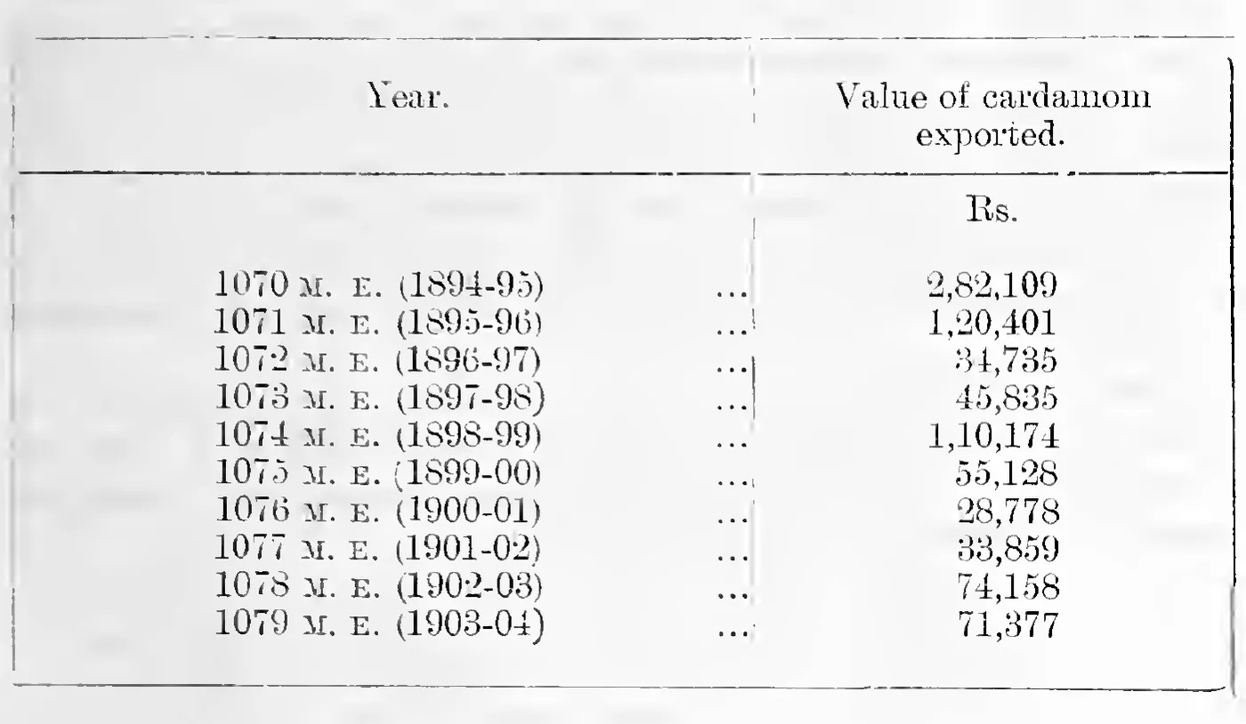 Value of cardamom exported, 1070–1079 M. E.