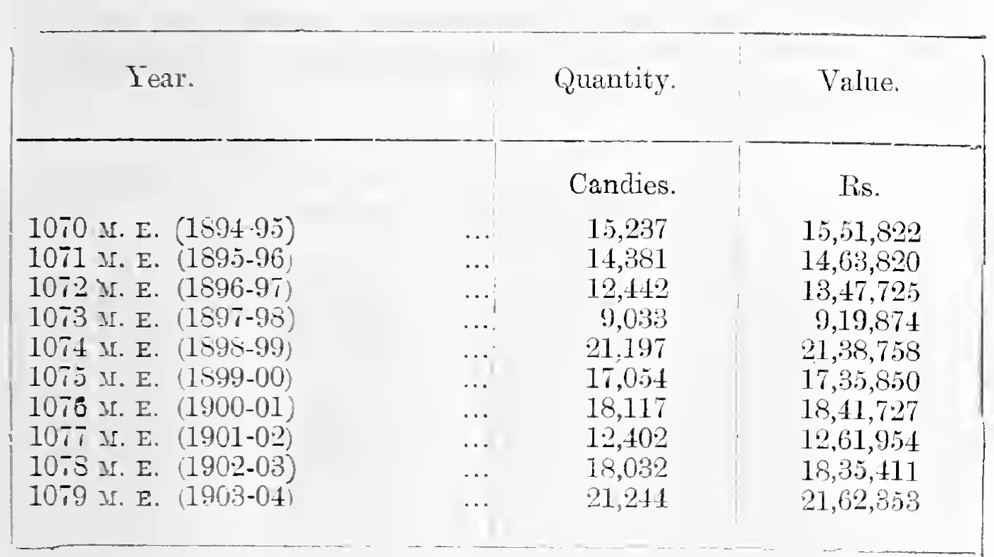 Quantity and value of pepper exported, 1070–1079 M. E.