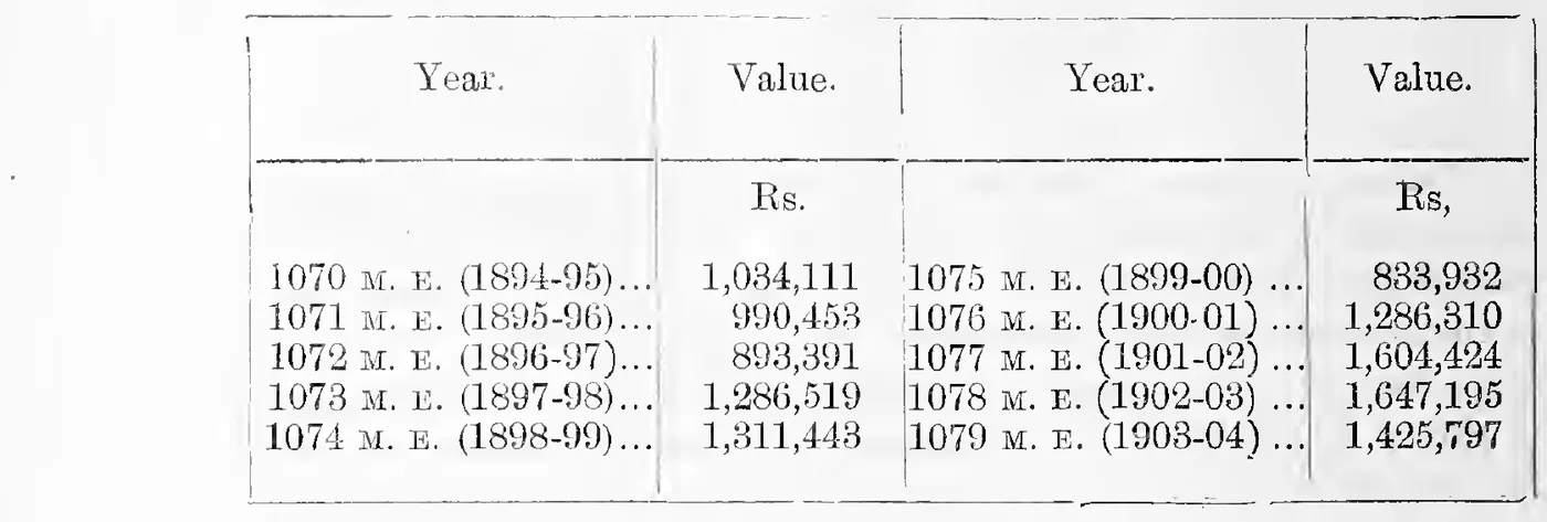 Value of piece-goods imported, 1070–1079 M. E.