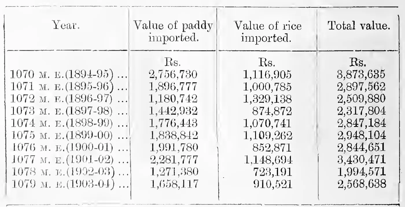 Value of paddy and rice imported, 1070–1079 M. E.