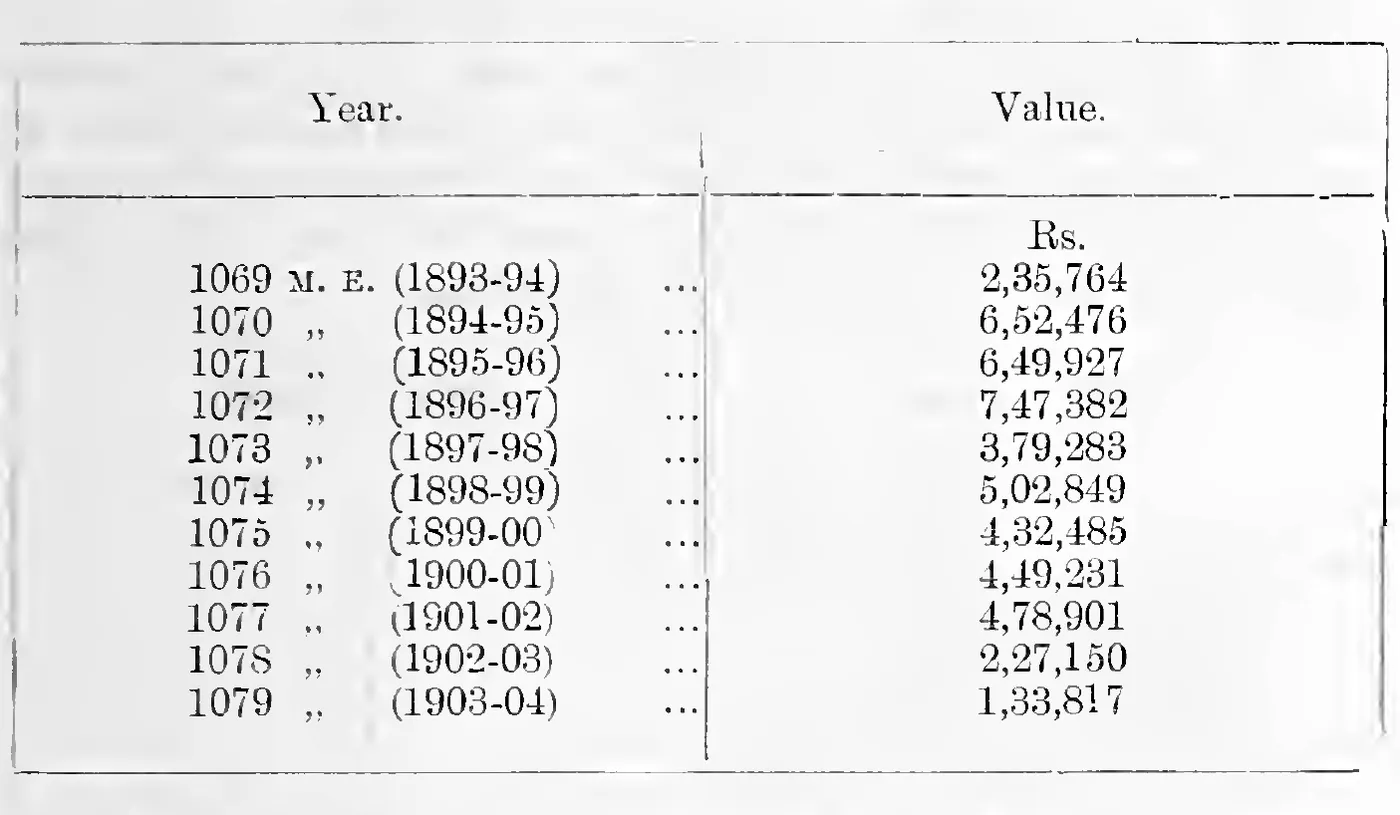 Value of cotton imported, 1069–1079 M. E.