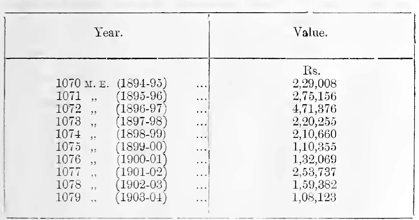 Value of thread imported, 1070–1079 M. E.