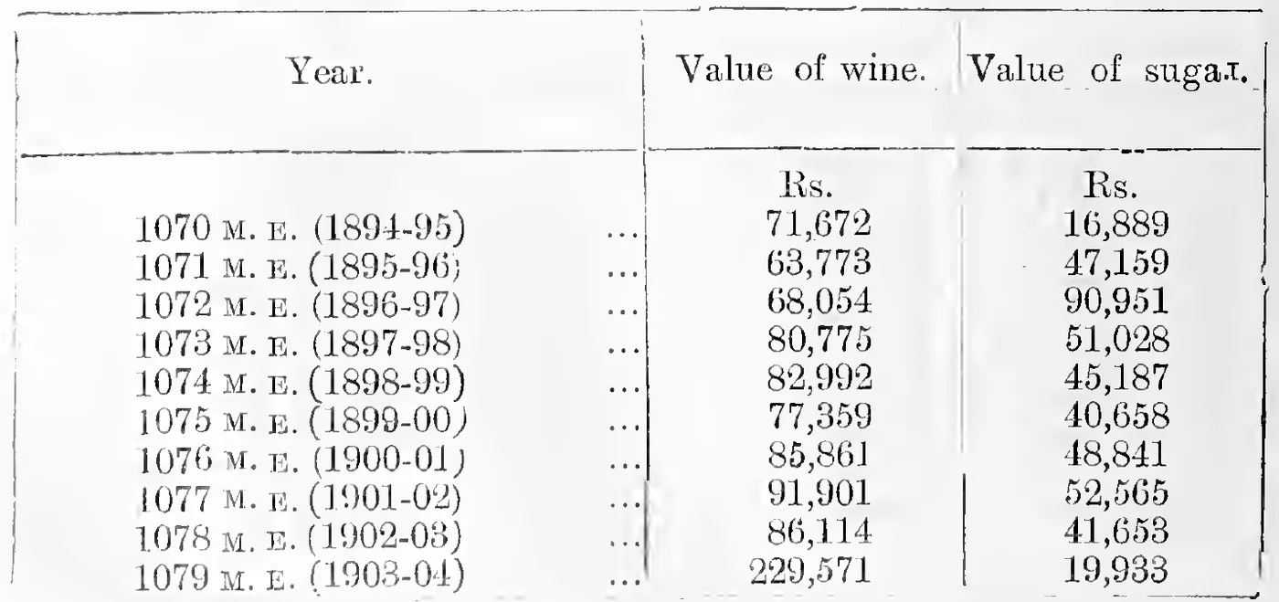 Value of wine and sugar imported, 1070–1079 M. E.