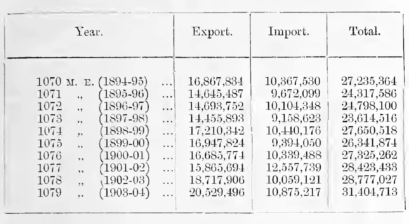 The total value of external trade, 1070–1079 M. E.