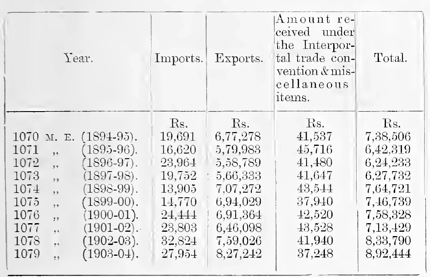 Customs Revenue for 10 years, 1070–1079 M. E.