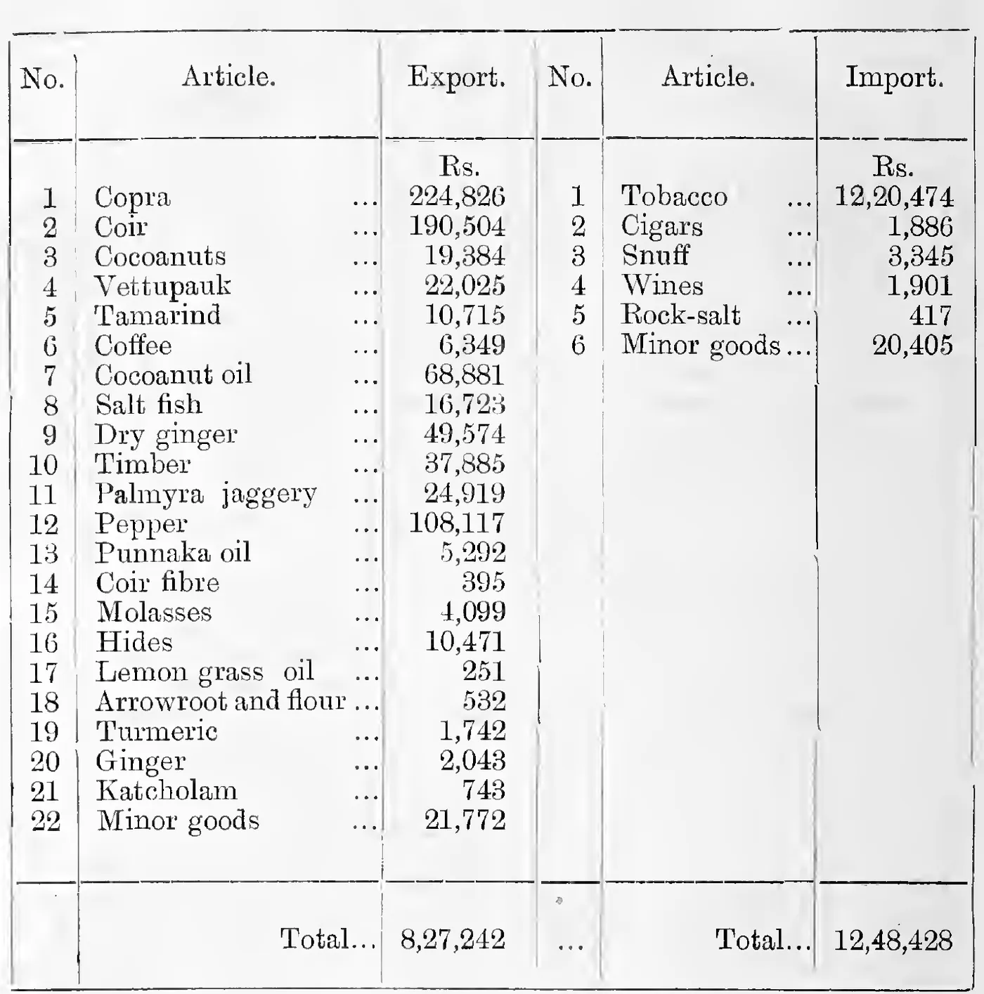 Customs Revenue by articles for 1079 M. E. (1903-04)