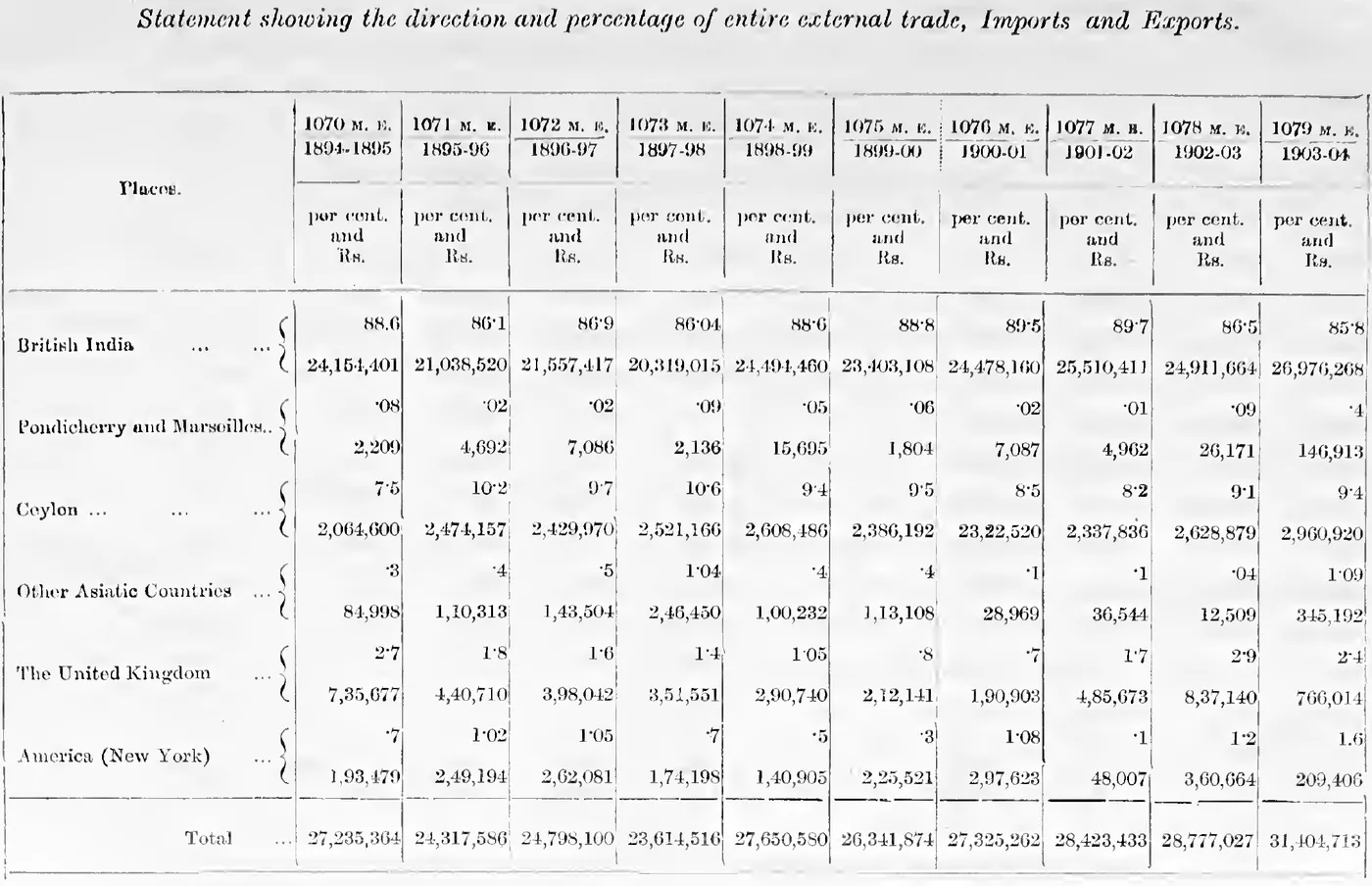Statement showing the direction and percentage of entire external trade, Imports and Exports, 1070–1079 M. E.