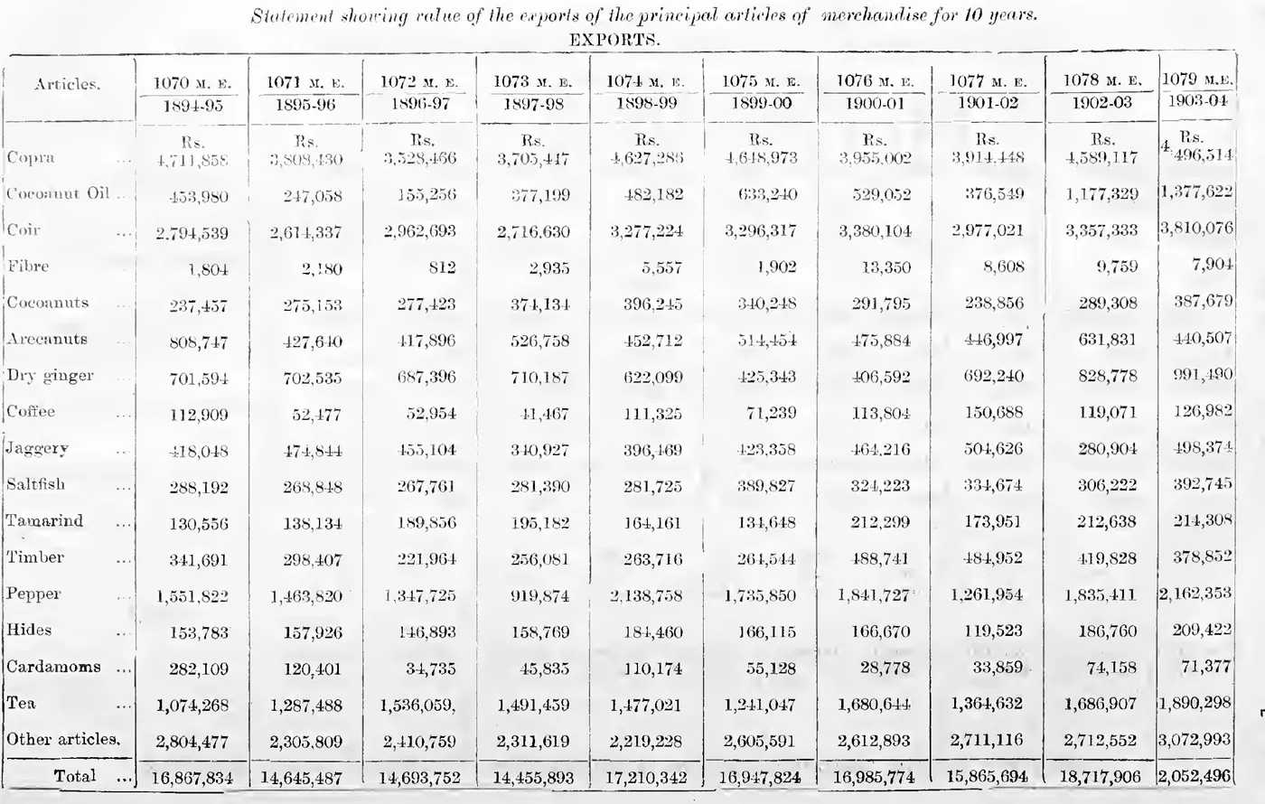 Statement showing value of the exports of the principal articles of merchandise for 10 years, 1070–1079 M. E.